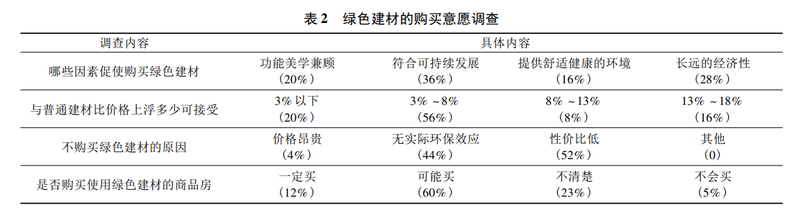 綠色建材應(yīng)用情況怎么樣？