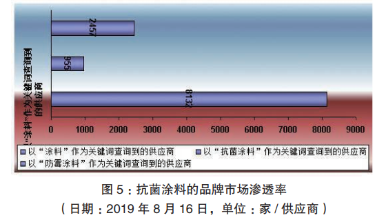 抗菌涂料