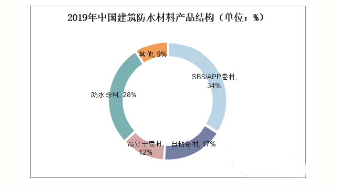 中國(guó)建筑防水涂料現(xiàn)狀與發(fā)展