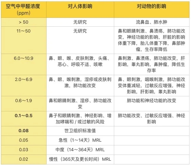 專(zhuān)家告訴你關(guān)于甲醛的7個(gè)真相