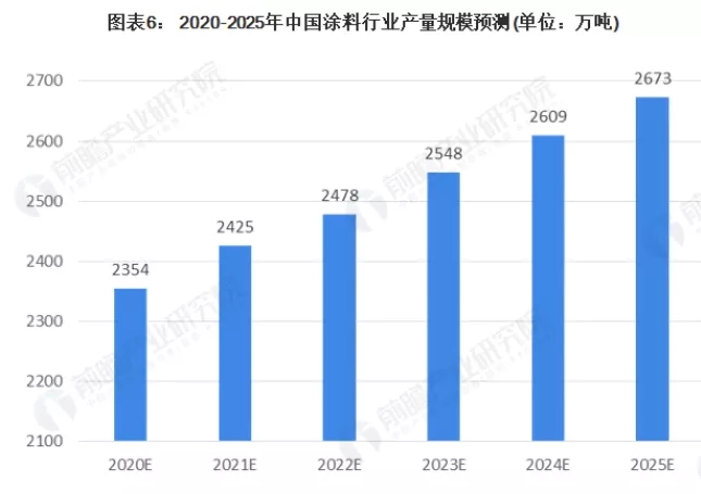 2020年涂料行業(yè)發(fā)展分析，本土涂料表現(xiàn)較好！