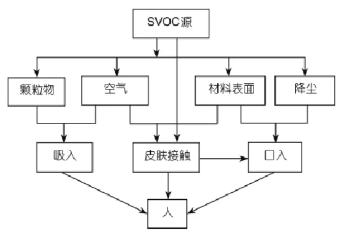 什么是室內(nèi)SVOC污染?它的危害體現(xiàn)在什么地方？